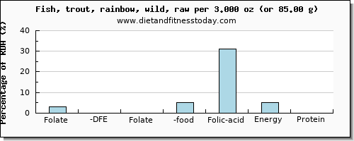 folate, dfe and nutritional content in folic acid in trout